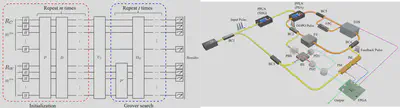 The quantum circuit of our proposed collision searching quantum algorithm and the experiment setup based on classical entanglement of degenerate optical parametric oscillators.